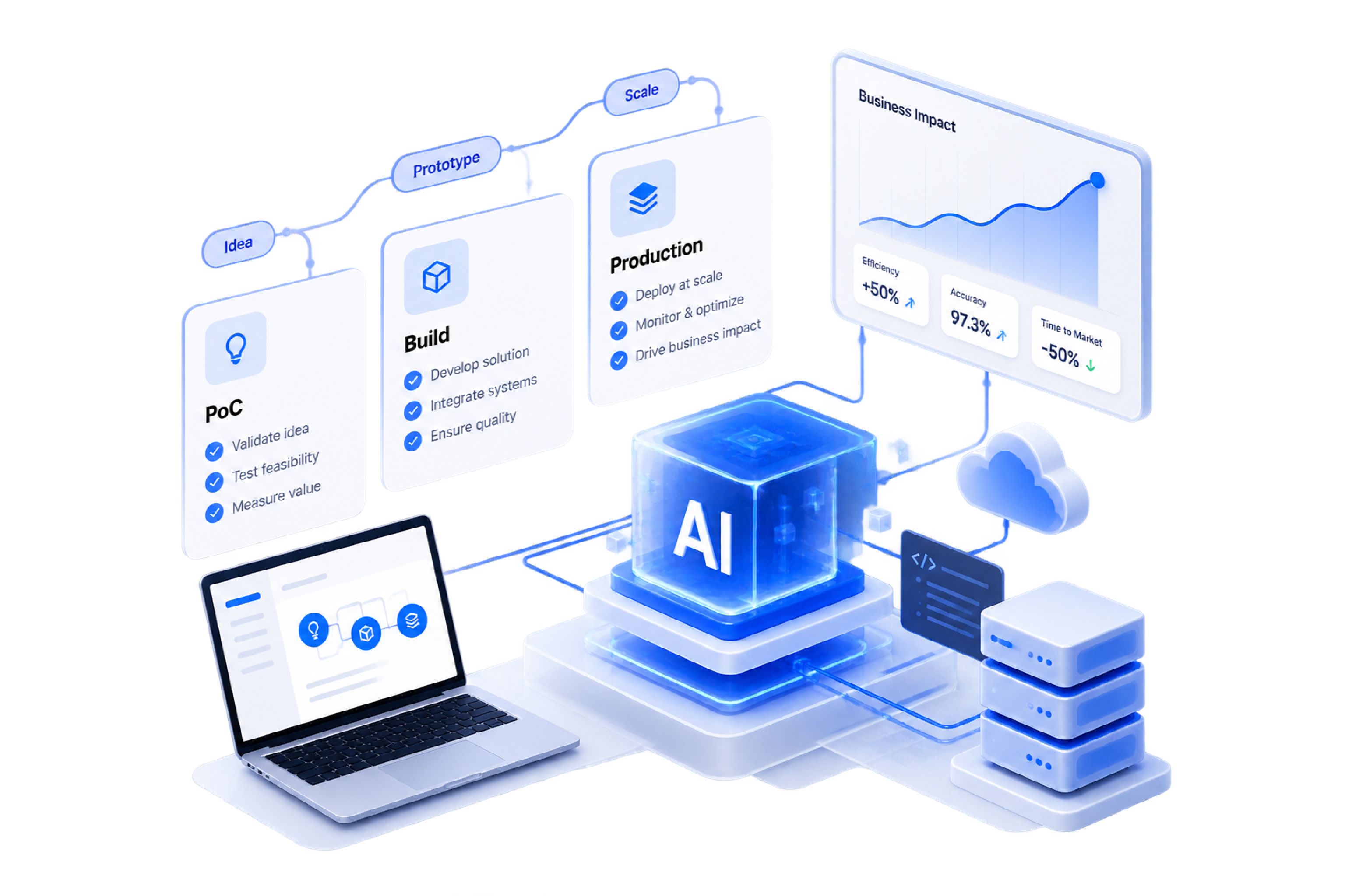 AI pipeline from idea and PoC through build, production and measurable business impact